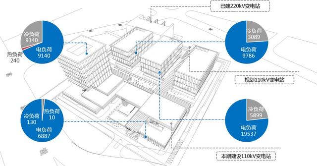 综合能源解决方案 | 变电站+储能站+电力数据中心三站合一