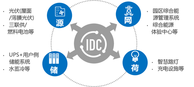 综合能源解决方案 | 变电站+储能站+电力数据中心三站合一