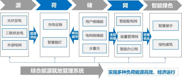 综合能源解决方案 | 变电站+储能站+电力数据中心三站合一