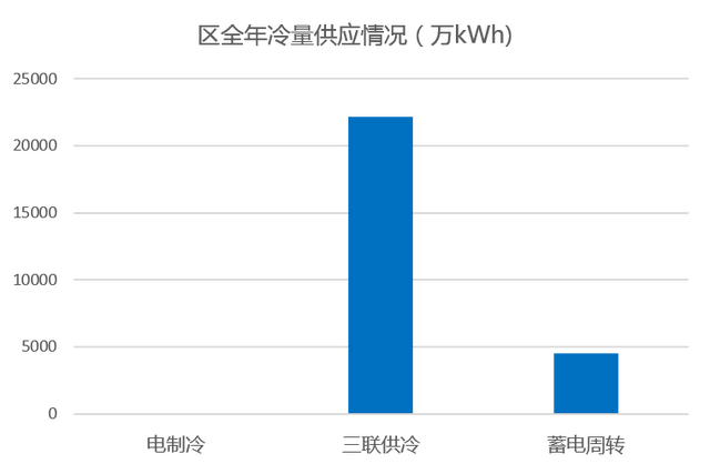 综合能源解决方案 | 变电站+储能站+电力数据中心三站合一