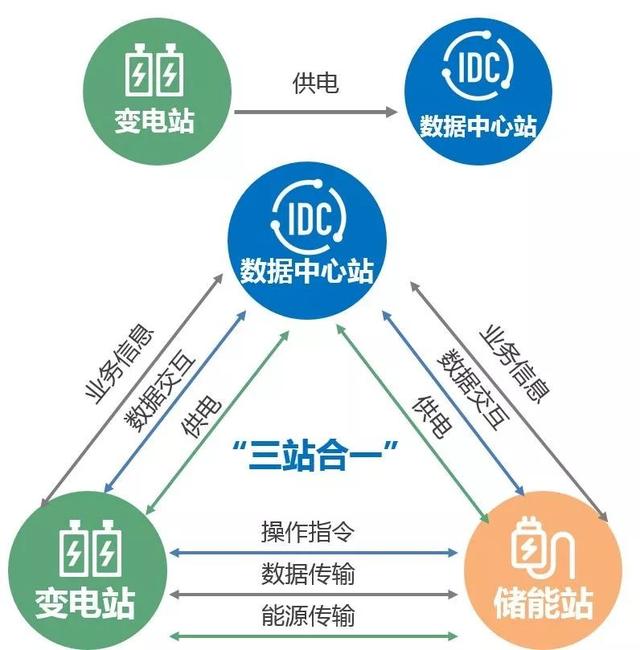 综合能源解决方案 | 变电站+储能站+电力数据中心三站合一