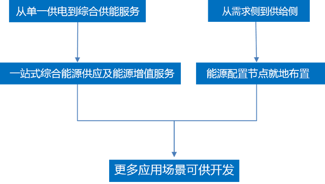 综合能源解决方案 | 变电站+储能站+电力数据中心三站合一
