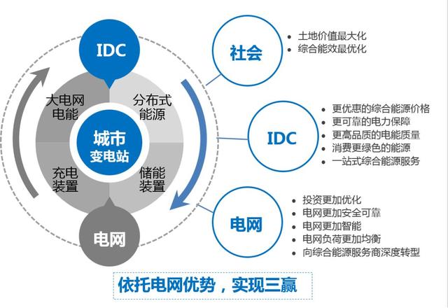 综合能源解决方案 | 变电站+储能站+电力数据中心三站合一