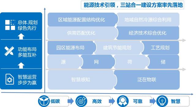 综合能源解决方案 | 变电站+储能站+电力数据中心三站合一