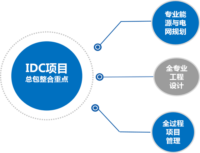综合能源解决方案 | 变电站+储能站+电力数据中心三站合一