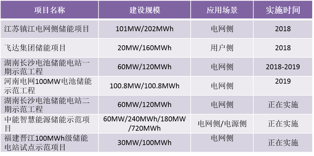 综合能源解决方案 | 变电站+储能站+电力数据中心三站合一