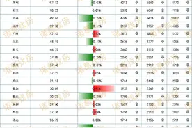 租赁热度持续减退！全国20城租金均价连续6周下跌图片
