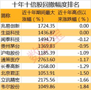 十年十倍股_大消费板块科技板块_沪电股份未来十倍行情