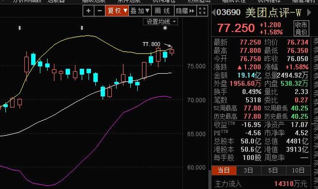 美团市值多少个亿（美团总市值超过4500亿港元）