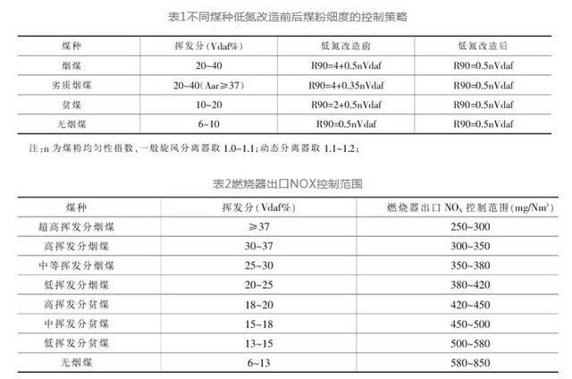 爆管优化理论（锅炉脱硝改造存在的的问题及解决方法）