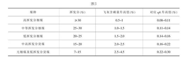 锅炉脱硝改造存在的的问题及解决方法
