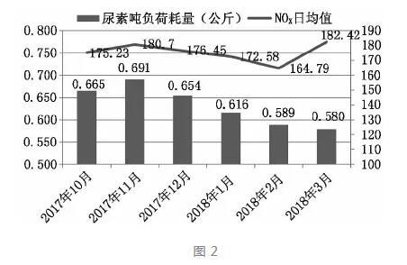 锅炉脱硝改造存在的的问题及解决方法