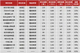 开盘快讯｜9月昆明14个项目开盘 推出房源27.75万方图片