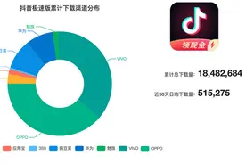 焦点分析 | 抖音极速版，急速下沉图片