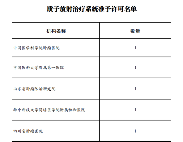 五家医院获批上马质子治疗 广东未有医院上榜