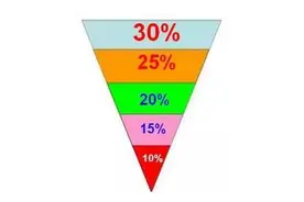 大盘3000点来回震荡，目前应该“越跌越买”，还是应该“果断清仓”? 值得散户深度学习图片