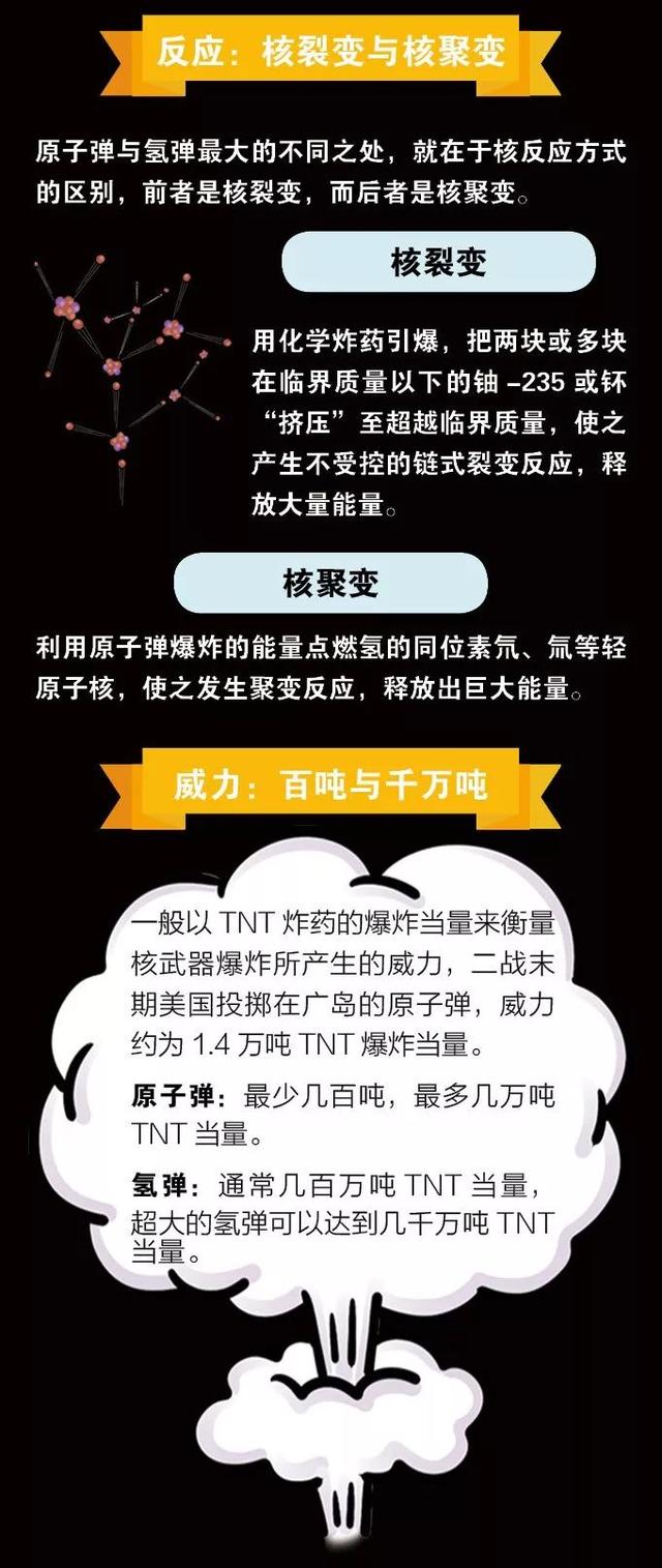 致敬两弹一星元勋，一图了解原子弹和氢弹区别