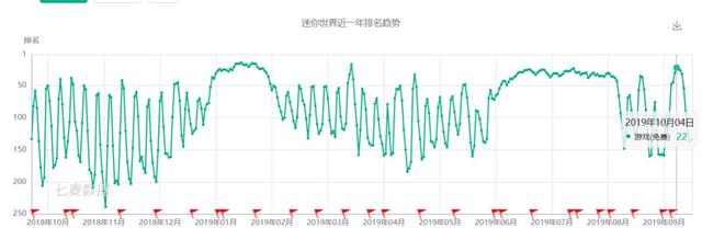 从冷门品类到8000万MAU，上线3年的《迷你世界》是怎么做到的？