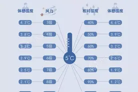 【气象科普知识】下雨天的冷才是真的冷！图片