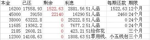51信用卡使用用户通讯录催债，公司称合法收集个人信息