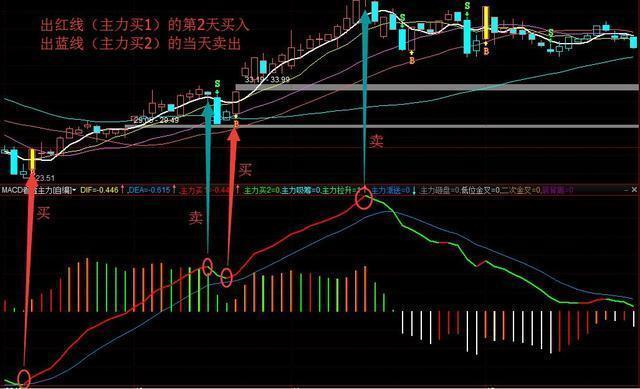 A股最不会说谎的黄金指标：但凡股价爆发前，“MACD”都会出现这种致命小漏洞，盈利十年从未停止