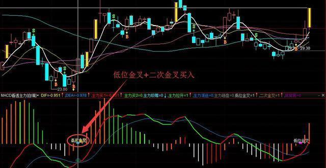 A股最不会说谎的黄金指标：但凡股价爆发前，“MACD”都会出现这种致命小漏洞，盈利十年从未停止