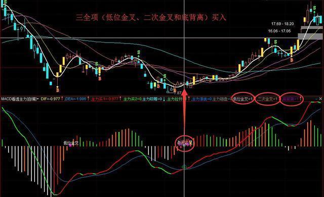 A股最不会说谎的黄金指标：但凡股价爆发前，“MACD”都会出现这种致命小漏洞，盈利十年从未停止