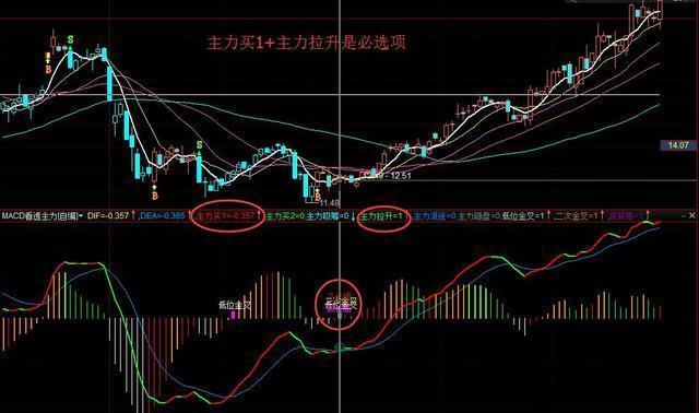 A股最不会说谎的黄金指标：但凡股价爆发前，“MACD”都会出现这种致命小漏洞，盈利十年从未停止