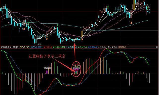 A股最不会说谎的黄金指标：但凡股价爆发前，“MACD”都会出现这种致命小漏洞，盈利十年从未停止