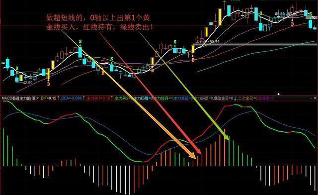A股最不会说谎的黄金指标：但凡股价爆发前，“MACD”都会出现这种致命小漏洞，盈利十年从未停止