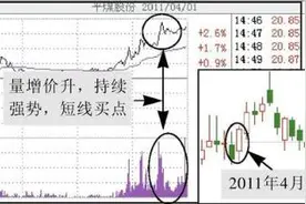 终于有人将尾盘选股讲清楚了：“尾盘最后半小时”突然拉升，追高进场能否有获利机会？看懂找准主力进出套路图片