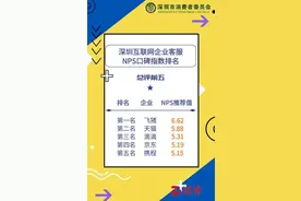 互联网企业客服服务哪家好？这家两项调查中均排名第一图片