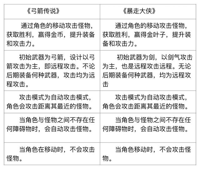 《暴走大侠》深陷抄袭《弓箭传说》漩涡，超休闲游戏该如何维权？｜一周说法