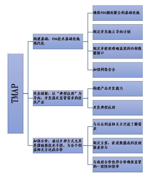 美国食品药品管理局技术现代化行动计划