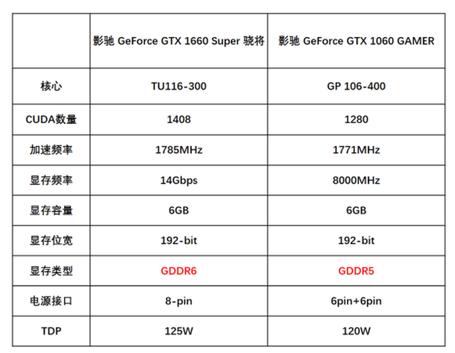 1799元的影驰GTX 1660 SUPER来了，全面赶超1060