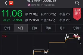 连续暴涨！这家公司怎么了 涉及多少区块链？图片