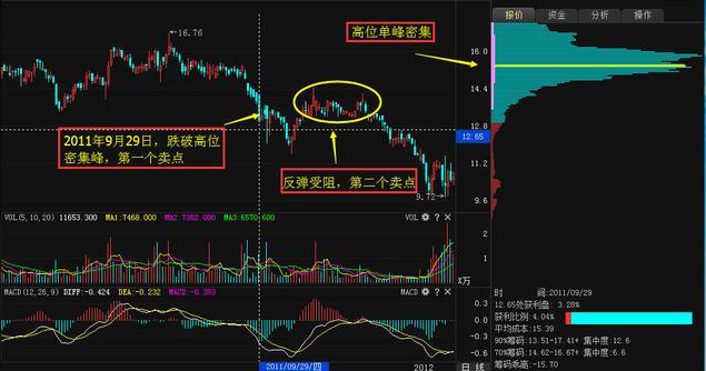 我是如何做到从5万本金做到460万盈利，死记“上峰不移，下跌不止”，不管多忙抽空看看