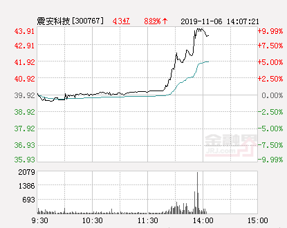 震安科技股票，震安科技原始股多少钱（快讯：震安科技涨停）