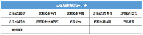首批测试车中得分最高 星途LX智能网联评测报告解读