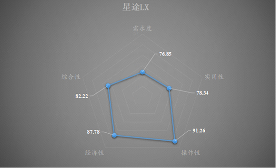 首批测试车中得分最高 星途LX智能网联评测报告解读