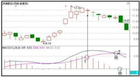 A股最不会说谎的黄金指标：但凡股价爆发前，“MACD”都会出现这种致命小漏洞，盈利十年从未停止