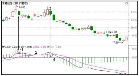 A股最不会说谎的黄金指标：但凡股价爆发前，“MACD”都会出现这种致命小漏洞，盈利十年从未停止