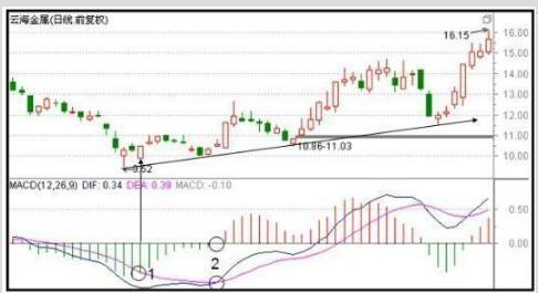 A股最不会说谎的黄金指标：但凡股价爆发前，“MACD”都会出现这种致命小漏洞，盈利十年从未停止