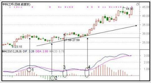 A股最不会说谎的黄金指标：但凡股价爆发前，“MACD”都会出现这种致命小漏洞，盈利十年从未停止