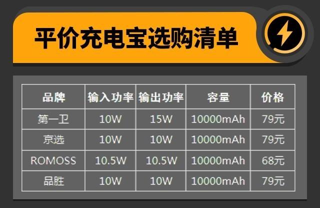 100元内10000mAh移动电源横评 品质差距巨大