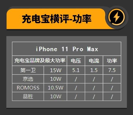 100元内10000mAh移动电源横评 品质差距巨大