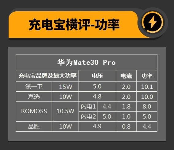 100元内10000mAh移动电源横评 品质差距巨大