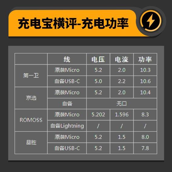 100元内10000mAh移动电源横评 品质差距巨大