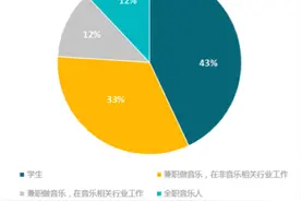 报告：近半数受访音乐人月收入2000元，约四成涉足直播图片