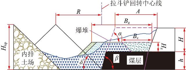 论文推荐｜肖双双等：基于非线性规划的拉斗铲作业平台参数优化